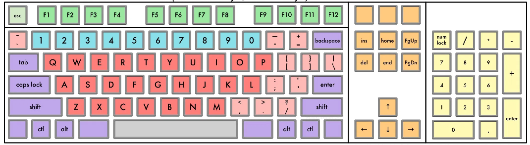 the keyboard layout